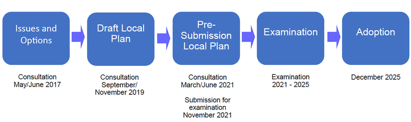 Adoption of the TWBC Local Plan timeline