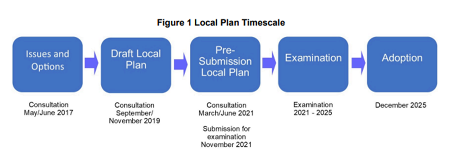 Flowchart showing the six stages of consultation the Local Plan has gone through.